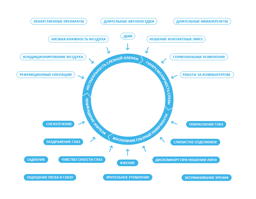 признаки сухости
