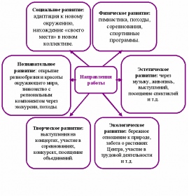 Структурная схема учреждений летнего отдыха детей и подростков